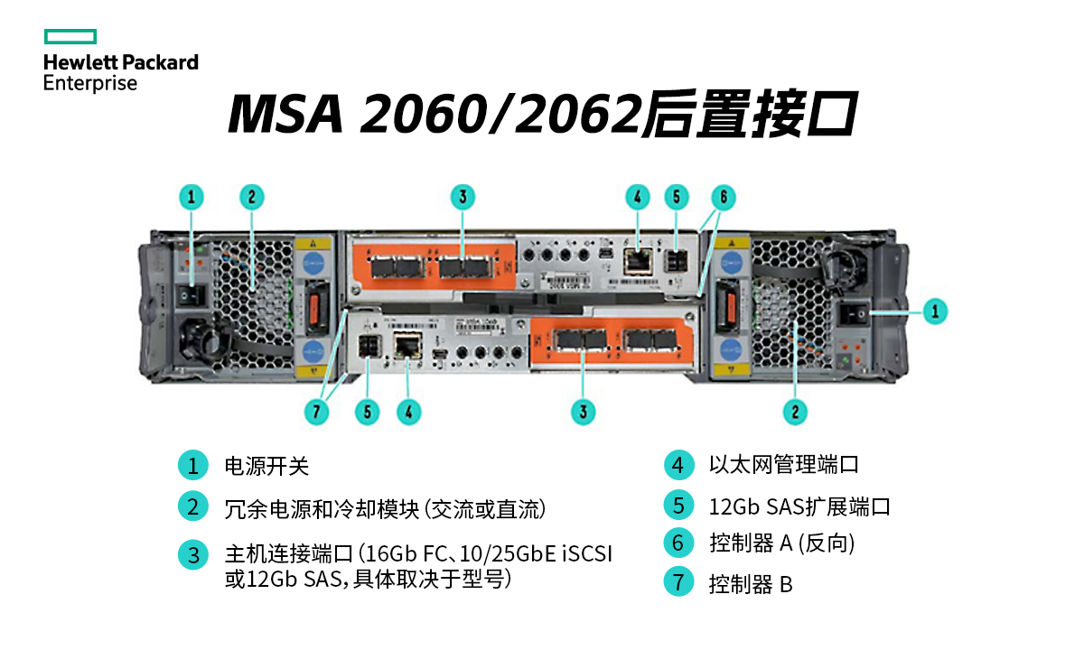 高性能与高性价比兼具！HPE MSA 2060 存储，助力企业数据管理升级